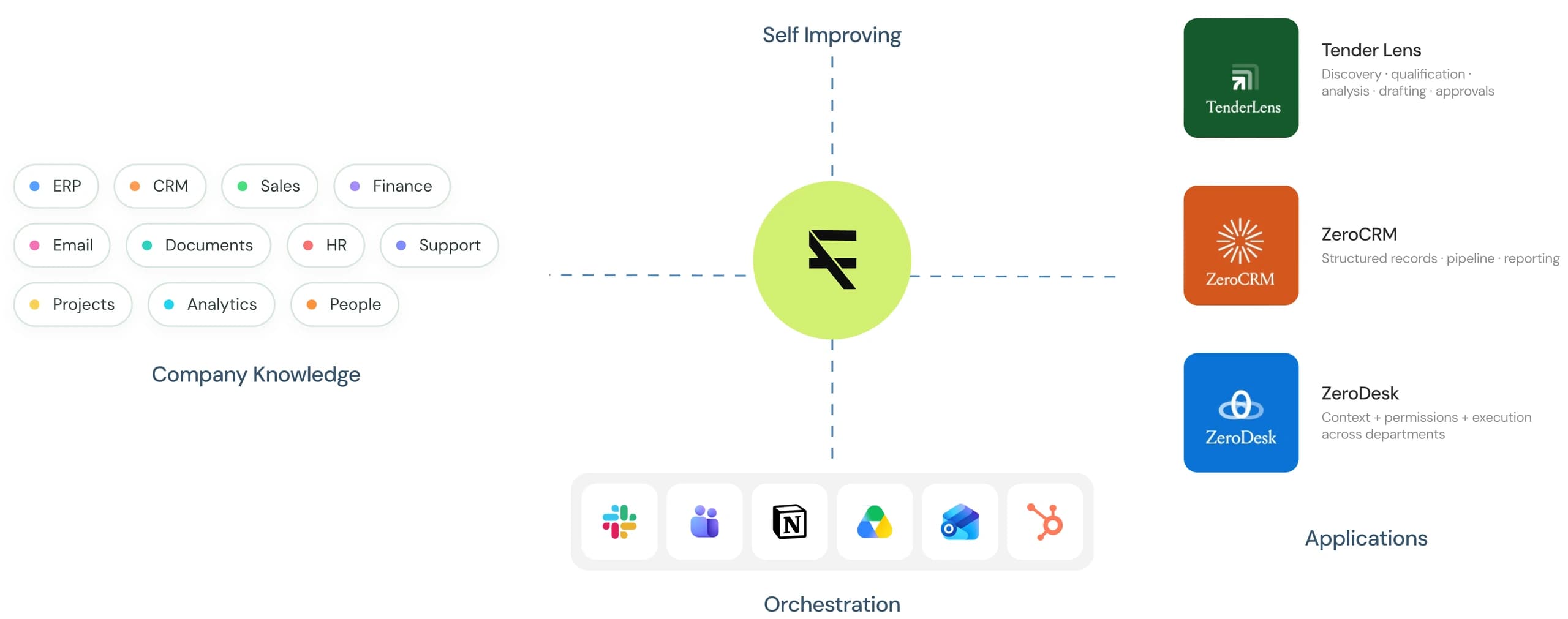 Company knowledge flows into the self-improving FuturixAI core. The core orchestrates Slack, Teams, Notion, Google Drive, Outlook and HubSpot, and powers TenderLens, ZeroCRM and ZeroDesk.